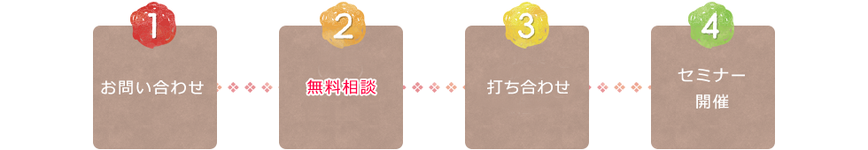 お問い合わせ→相談→提案→整理→セミナー開催