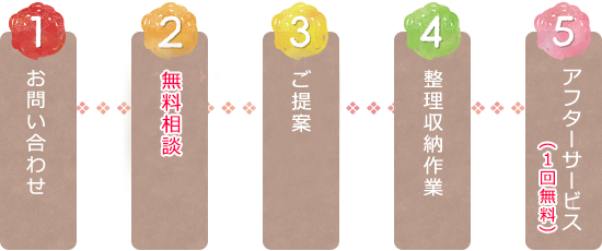お問い合わせ→相談→提案→整理→収納作業→アフターフォロー