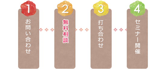 お問い合わせ→相談→提案→整理→セミナー開催